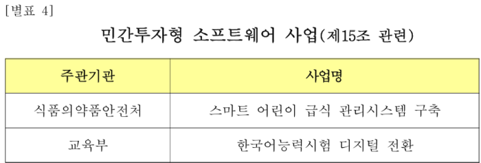 과학기술정보통신부로부터 인정받아 고시된 민간투자형 소프트웨어 사업. 제1호 사업인 스마트 어린이 급식 관리시스템 구축 사업은 법적 미비로 3년째 입찰 공고를 내지 못하고 있다. 제2호 사업인 한국어능력시험 디지털 전환 사업은 우선협상대상자 선정 1년 3개월 만인 이달 초 취소됐다. [캡처=과학기술정보통신부]
