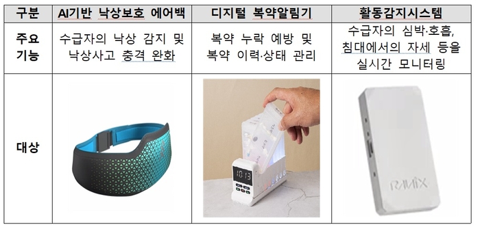 복지용구 예비급여 3차 시범사업 대상 품목 (자료=보건복지부)