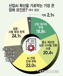 산업AI 확산을 가로막는 가장 큰  장애 요인은?