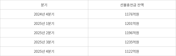 쿠팡페이 선불충전금 잔액 추이
