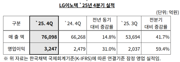 LG이노텍 2025년 4분기 및 연간 실적. 〈자료 LG이노텍 제공〉