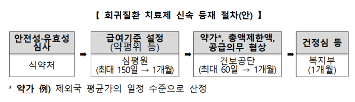 희귀질환 치료제 신속 등재 절차(자료=보건복지부)