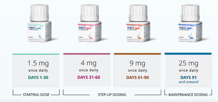 경구용 위고비(Wegovy pill)의 용량 증량 스케줄(출처=위고비)