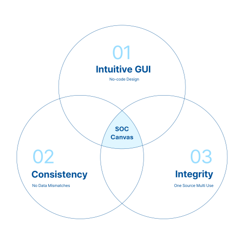 SoC 캔버스는 직관적인 그래픽 유저 인터페이스(GUI) 환경에서 단일 데이터 기반으로 시스템 설계를 진행하고, 모든 설계 요소를 하나의 기준과 언어로 통합 관리할 수 있도록 한 솔루션이다.