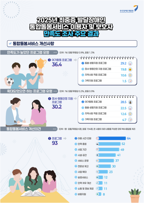 '2025년 최중증 발달장애인 통합돌봄서비스 만족도 조사' 결과 인포그래픽(자료=보건복지부)