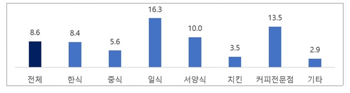 업종별 최근 3년간 노쇼 피해 발생 횟수(피해 점포 기준)  〈출처:중소벤처기업부〉