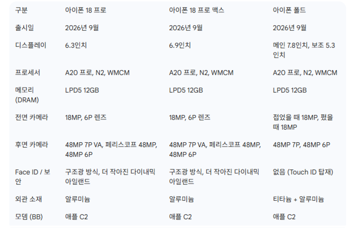 아이폰18 시리즈 전체의 예상 사양