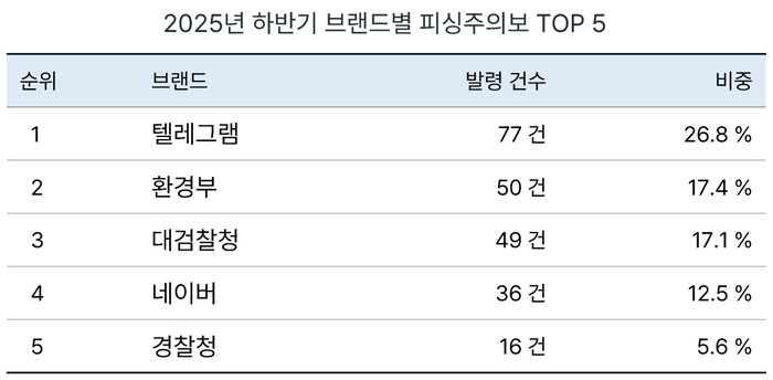 누리랩 피싱 주의보 통계 분석 자료