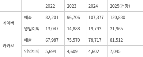 「표」네이버·카카오 실적 및 전망(2022~2025, 단위: 억원) - 자료: 에프앤가이드