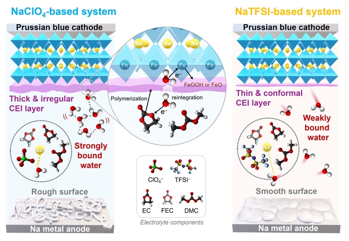 전해질 음이온에 따른 PB 양극의 결정수 반응성 및 계면 안정성 비교 이미지