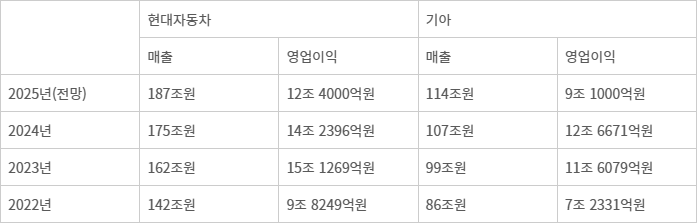 현대차·기아 매출, 영업이익 추이. [자료:에프엔가이드]