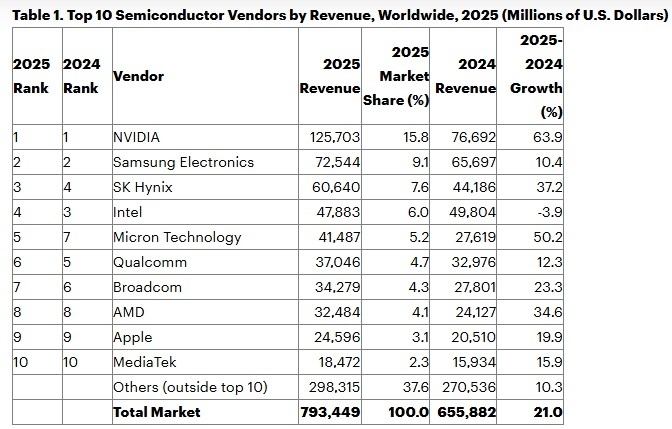 2025년 글로벌 매출 기준 상위 10개 반도체 공급업체 (단위: 백만 달러)
