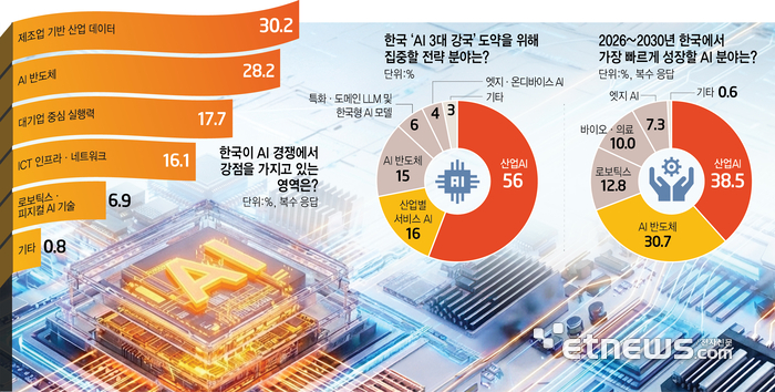 한국'AI 3대 강국'도약을 위해 집중할 전략 분야는?
