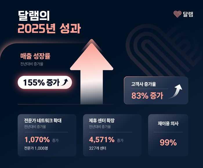 달램. 사진=달램