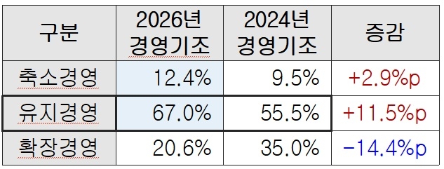 2026년과 2024년 경영기조 조사 비교 (자료=대한상공회의소)
