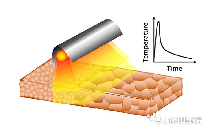 제논 플래시 램프로 고출력 펄스 광원(IPL)을 조사하면 빛 에너지를 흡수한 특수 소재의 온도가 600도까지 급증한다. 이를 통해 금속 잉크에서는 입자 간 결합이 형성돼 소결이 이뤄지고, 접착제 폴리머에서는 분자 결합이 붕괴되며 접착력이 상실된다. (사진=메타솔)