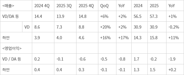 VD/DA 및 하만 실적 (자료: 삼성전자) - 단위:조원