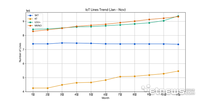 2025년(1~11월) 이통3사·MVNO 사물인터넷 회선 증가율