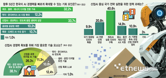 향후 5년간 한국이 AI 경쟁력을 빠르게 확대할 수 있는 기회 요인은?