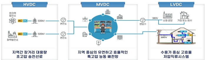 HVDC, MVDC, LVDC 기술 개요.
