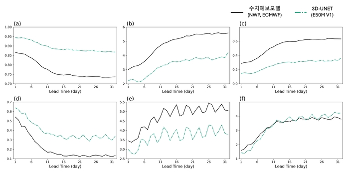 서부 미국 지역을 대상으로 한 32일 예측 성능 비교 결과.