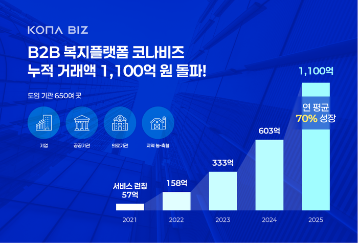 코나아이 B2B복지 플랫폼 '코나비즈' 주요 성과 인포그래픽 (C)코나아이