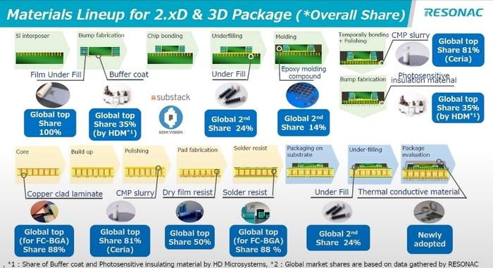 레조낙의 첨단 패키징 소재 제품군과 제품군별 점유율(출처:레조낙)