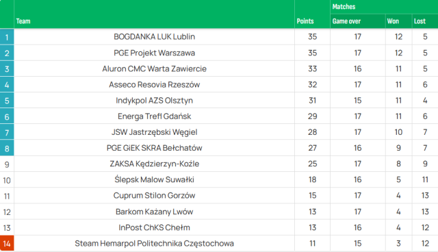 26일자 플러스리가 순위표. 바르샤바가 2위에 올라 있다./Plusliga.pl