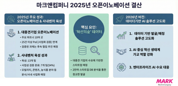 마크앤컴퍼니 2025년 오픈이노베이션 성과 및 2026년 계획
