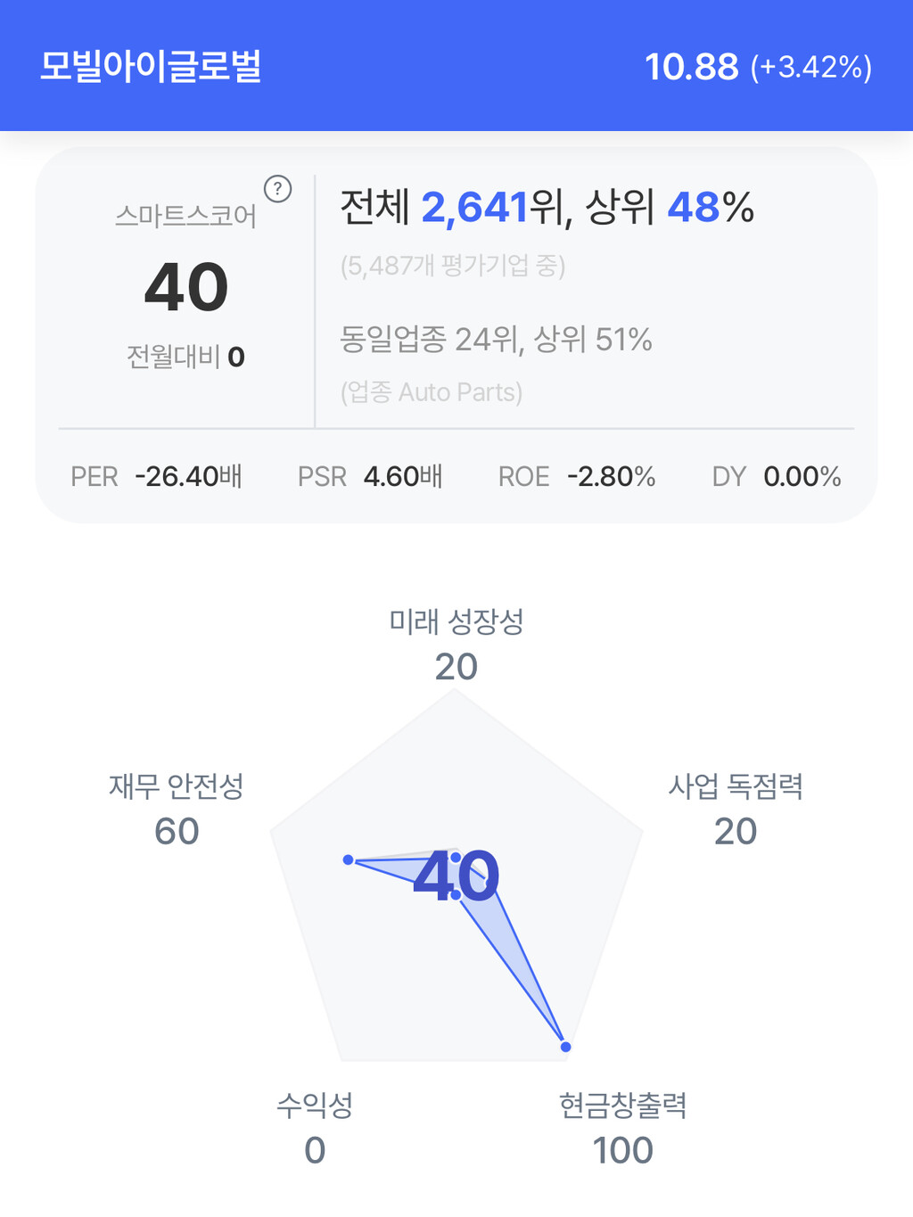 모빌아이 글로벌 주가 분석. (자료=초이스스탁)