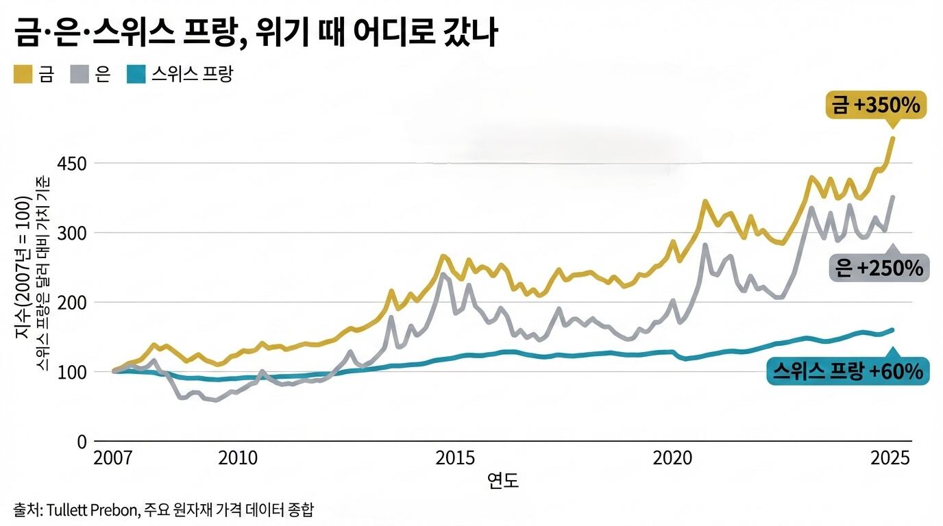 2007년 이후 금·은·스위스프랑 가치 변화 추이
