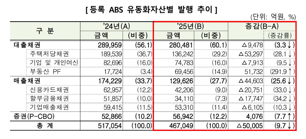 2025년 등록 자산유동화증권(ABS) 유동화 자산별 발행 추이. /금융감독원 제공