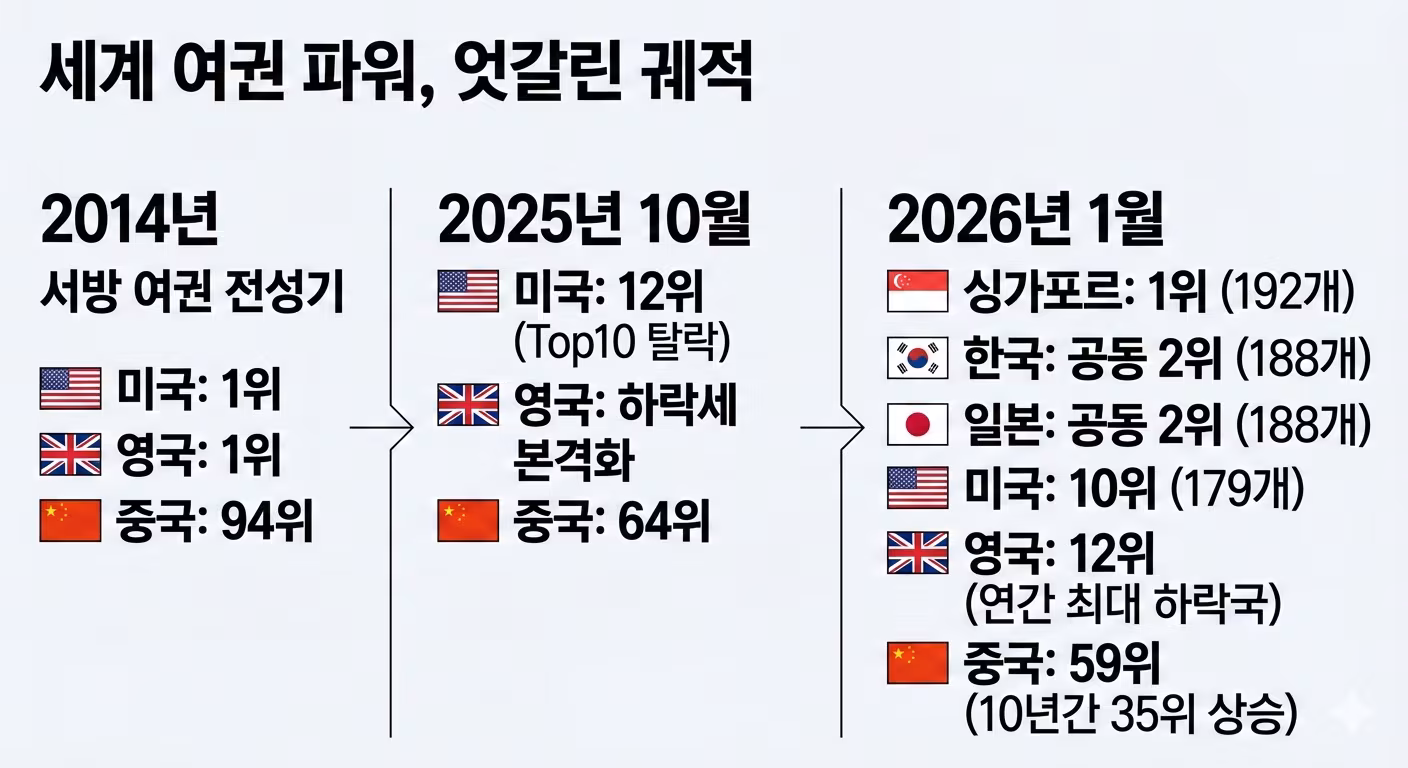 세계 여권 파워, 엇갈린 궤적