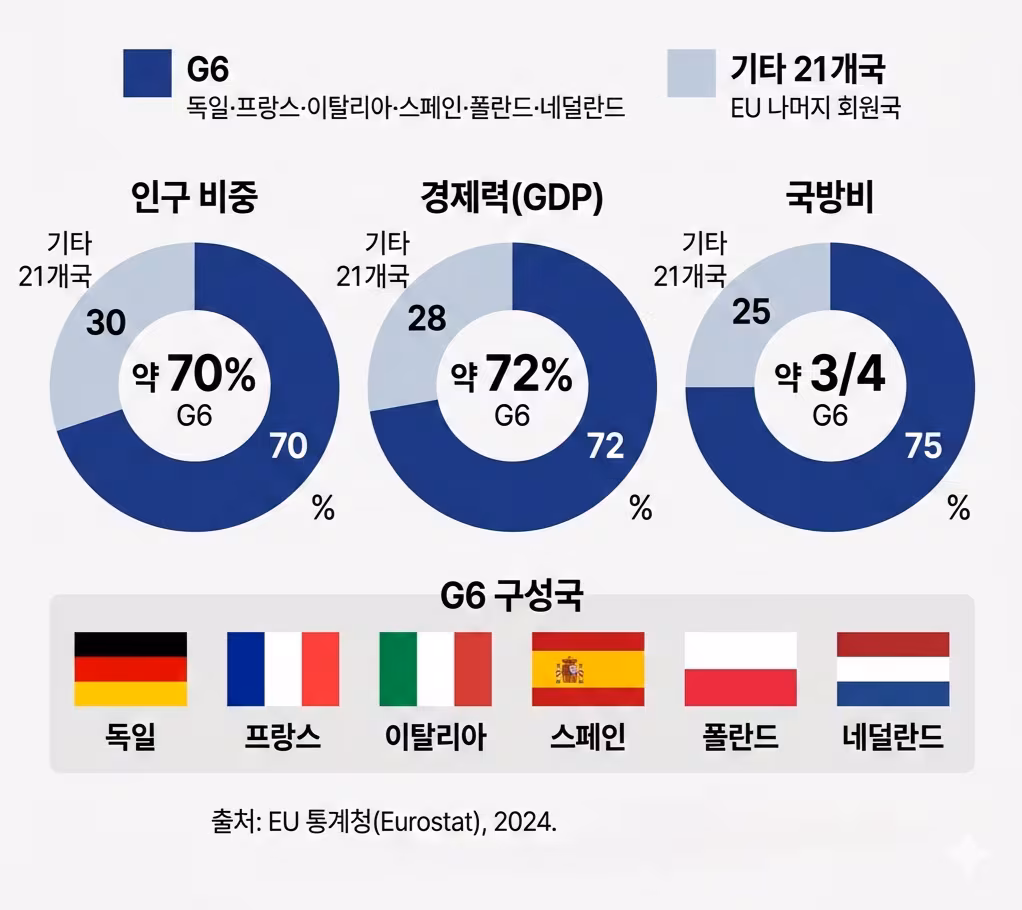 EU 내 G6 비중