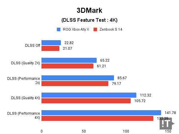 3DMark(DLSS Feature Test: 4K) 테스트 결과, 단위 ‘초당 프레임 수’, 높을수록 좋다. / 권용만 기자