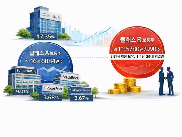 쿠팡은 클래스A와 B 보통주만 발행하고 있다. 김 의장의 경우 지난해 기준 쿠팡 모기업인 쿠팡Inc 주식의 ‘클래스B 보통주’ 1억5780만2990주를 소유하고 있다. / 오픈AI