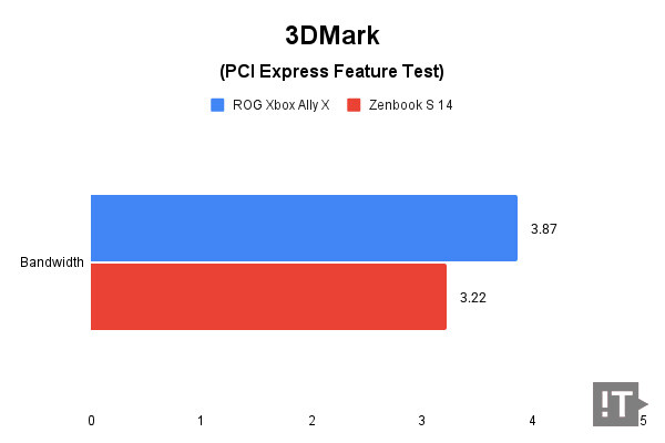 3DMark(PCI Express Feature Test) 테스트 결과, 단위 GB/s, 높을수록 좋다. / 권용만 기자