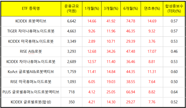 국내 대표 로봇ETF 수익률 (1월 15일 기준, 순자산총액순) /Check