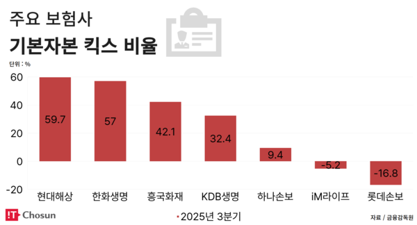 주요 보험사 기본자본 킥스 비율 / IT조선