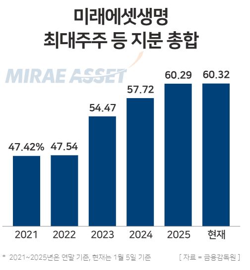 미래에셋생명 최대주주 등 지분 총합 / 윤승준 기자