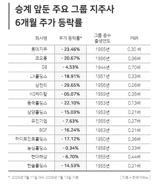 승계 앞둔 주요 그룹 지주사 6개월 주가 등락률 / 윤승준