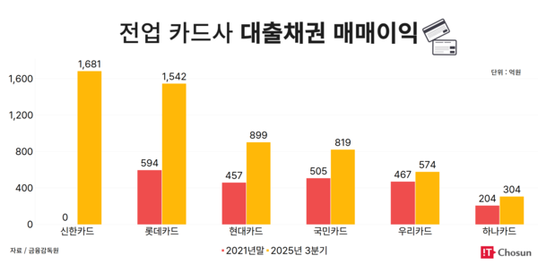 전업 카드사 대출채권 매매이익 / IT조선
