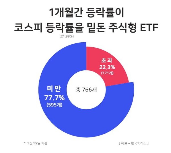 1개월간 등락률이 코스피 등라귤을 밑돈 주식형 ETF / 윤승준 기자