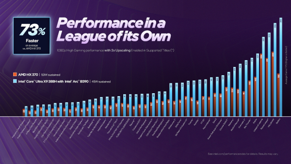 코어 울트라 시리즈 3 X-시리즈의 게이밍 그래픽 성능 / 인텔