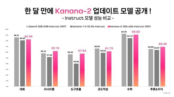 카나나-2 모델 성능 비교표. / 카카오