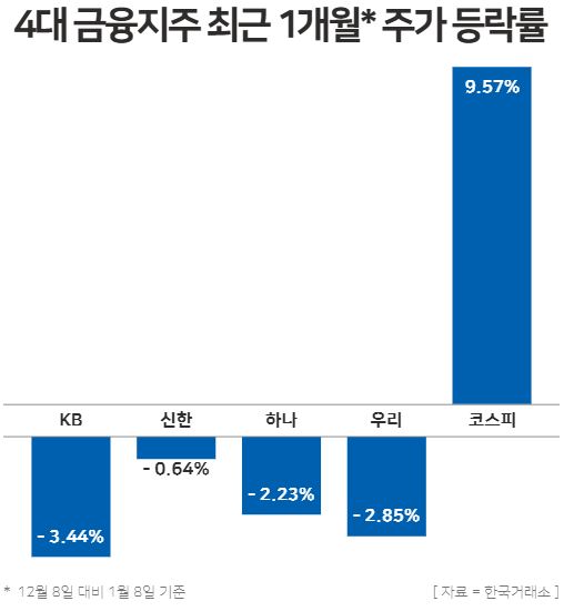 4대 금융지주 최근 1개월간 주가 등락률 / 윤승준 기자