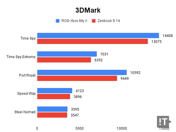 3DMark 테스트 결과, 높을수록 좋다. / 권용만 기자