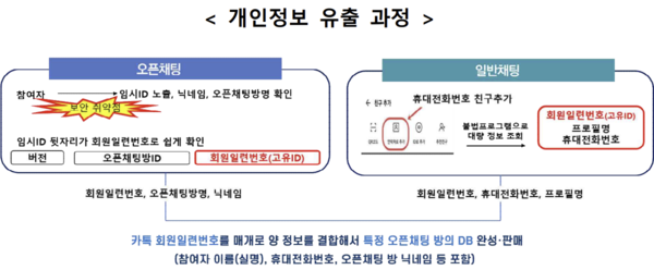 카카오 오픈채팅 개인정보 유출 과정. / 개인정보보호위원회