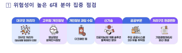 개인정보보호위원회는 '2026년 개인정보 조사업무 추진 방향'을 확정하고 위험성이 높은 6대 분야 집중 점검에 나선다고 밝혔다. / 개인정보보호위원회