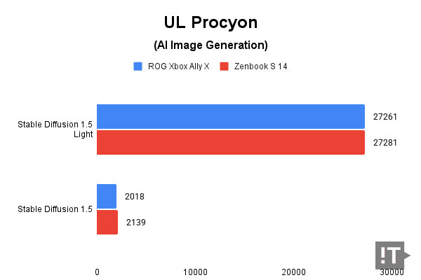 UL Procyon(AI Image Generation) 테스트 결과, 높을수록 좋다. / 권용만 기자